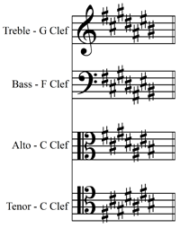 C# major/A# minor Key Signature